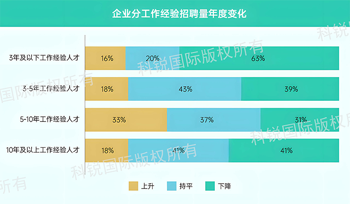 人力资源公司南宫28国际发布针对医药大健康领域的最新人才市场趋势洞察，特定领域与层级人才仍受关注